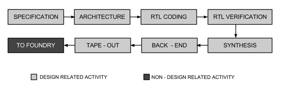 Ic Design Flow Chart